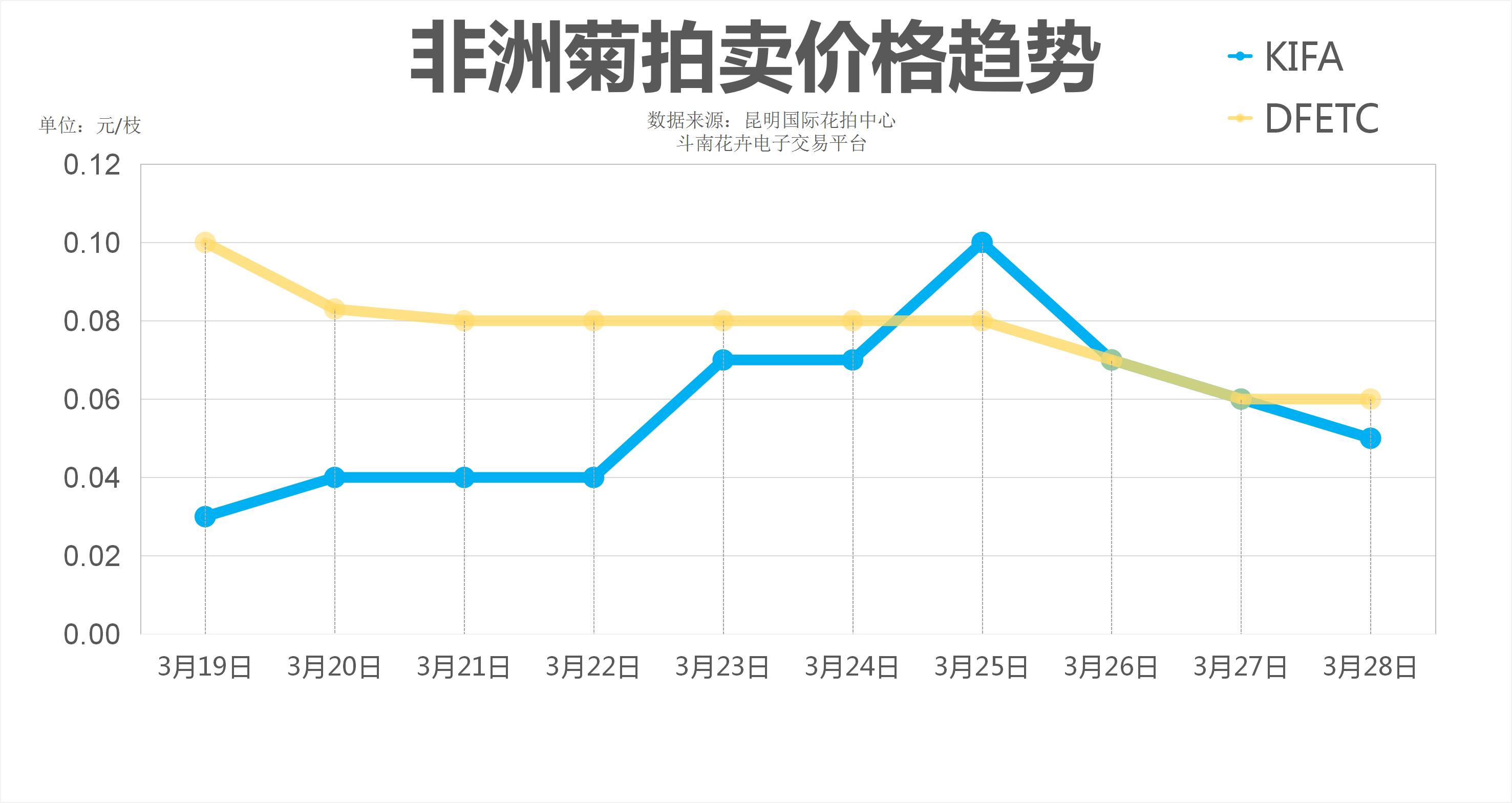 今年春节花市行情怎样,2023年花市行情预测
