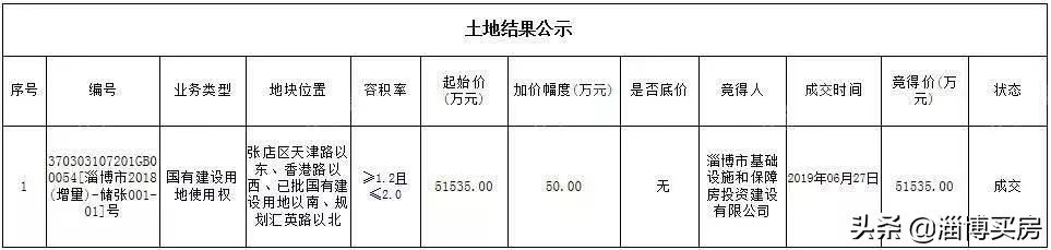 张店最新地块拍卖,淄博张店区中小学划片