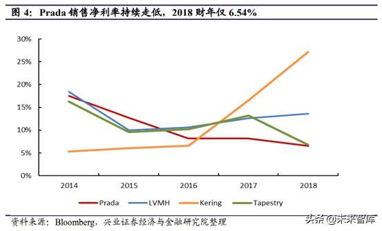 prada为什么重回奢侈品,从平庸到超越