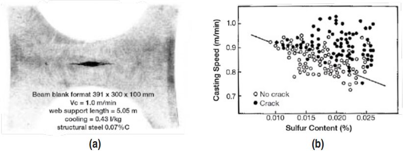 矩形坯连铸新技术,连铸圆坯中心裂纹