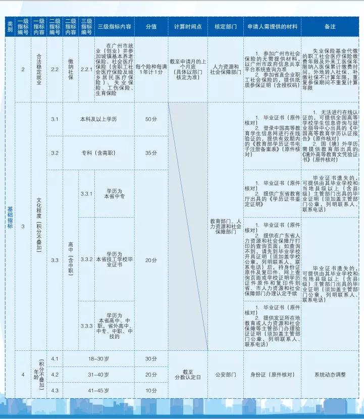 2022年广州积分入户276分机会多大,2023广州积分入户基础分包含哪些