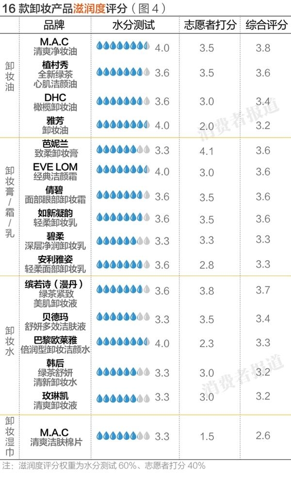 卸妆产品真实测评红黑榜平价,16支卸妆产品评测