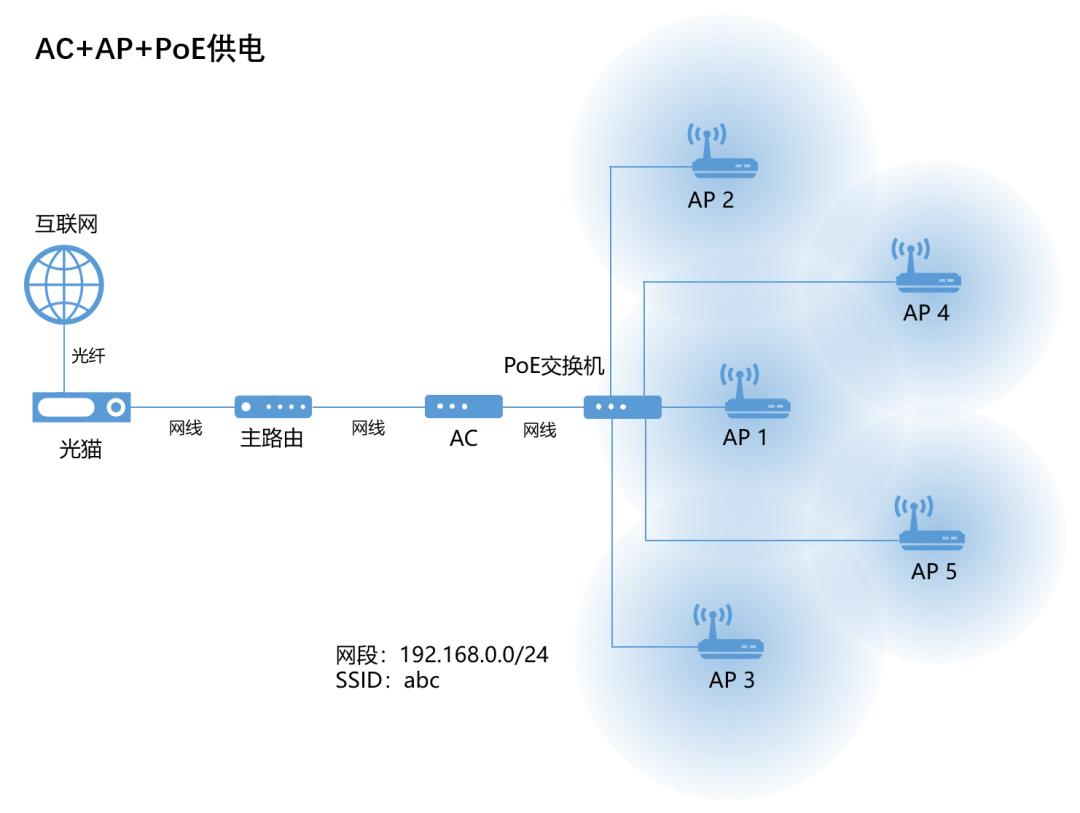 无线路由器进行组网,无线路由器如何无线组网