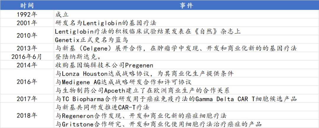 蓝鸟基因治疗最新消息,蓝鸟生物基因治疗