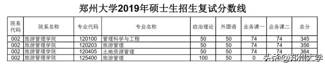 郑州大学研究生复试分数线公布没,郑州大学研究生复试线汇总