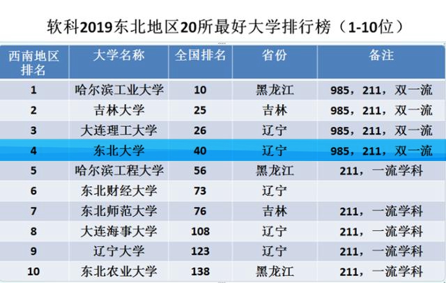 位于沈阳的东北大学怎么样？在最新世界排行榜上表现如何？