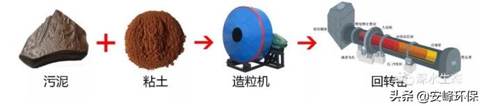 污水处理厂的污泥怎样处置,西安沣西新城污泥处置项目