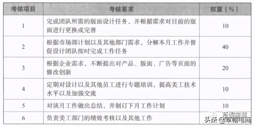 电商有哪些团队考核方法,电商团队管理绩效模块