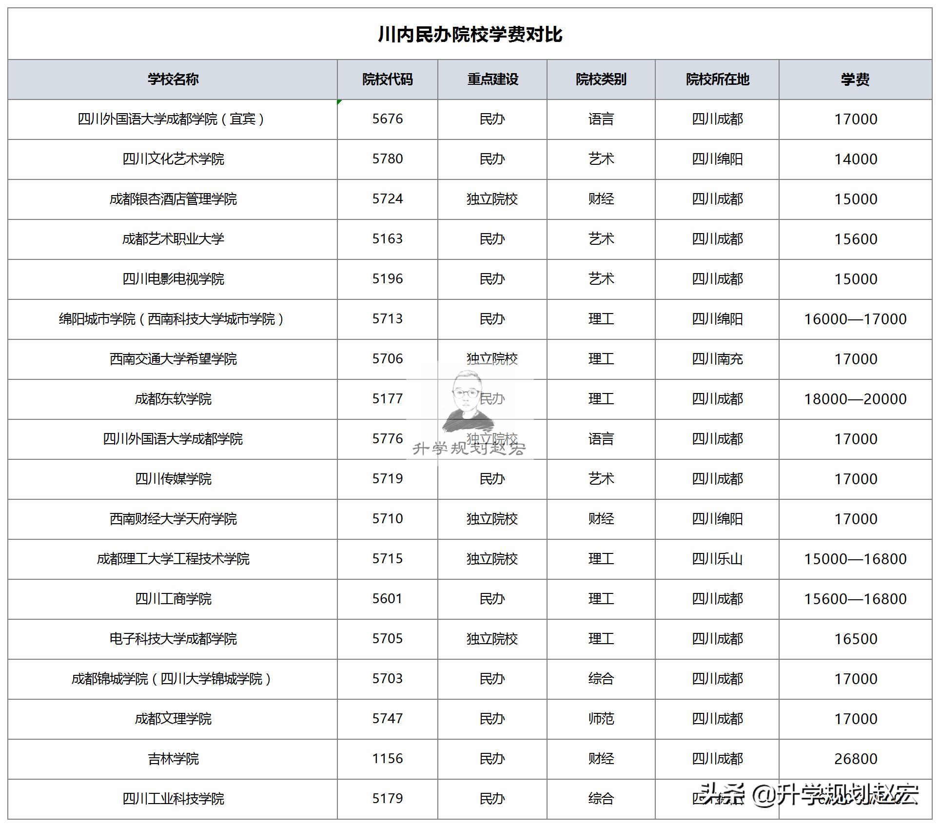 吉利学院是985还是211多少分能上,吉利学院在四川二本院校排名