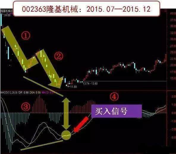 macd三板斧指标源码,macd三板斧最强战法