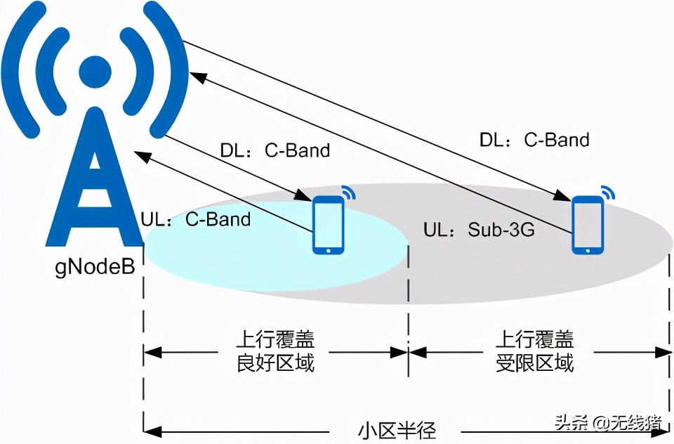 5g和5gsa区别大吗,5g和5gsa区别