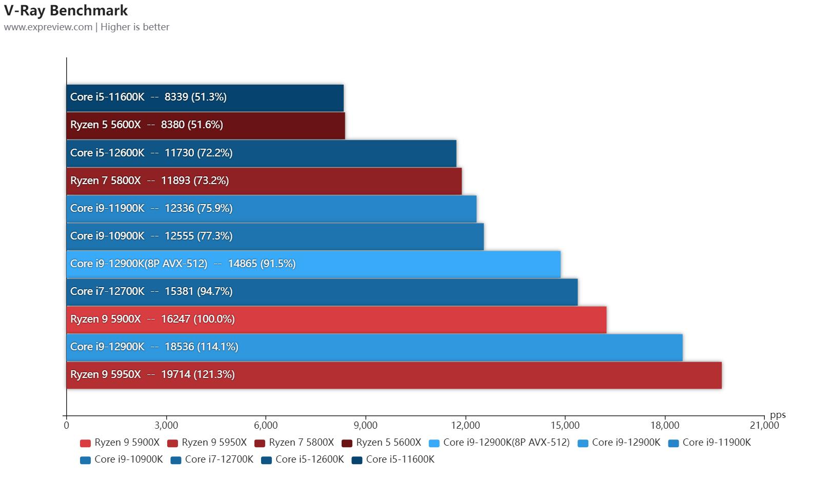 第12代英特尔酷睿异构一战封神,intel第12代核显linux驱动