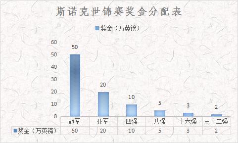 历届丁俊晖世锦赛,镜花水月强不强