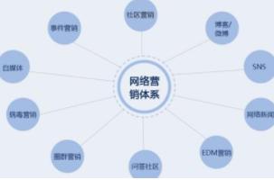 企业做网络营销的八大难点,为什么企业越来越重视网络营销