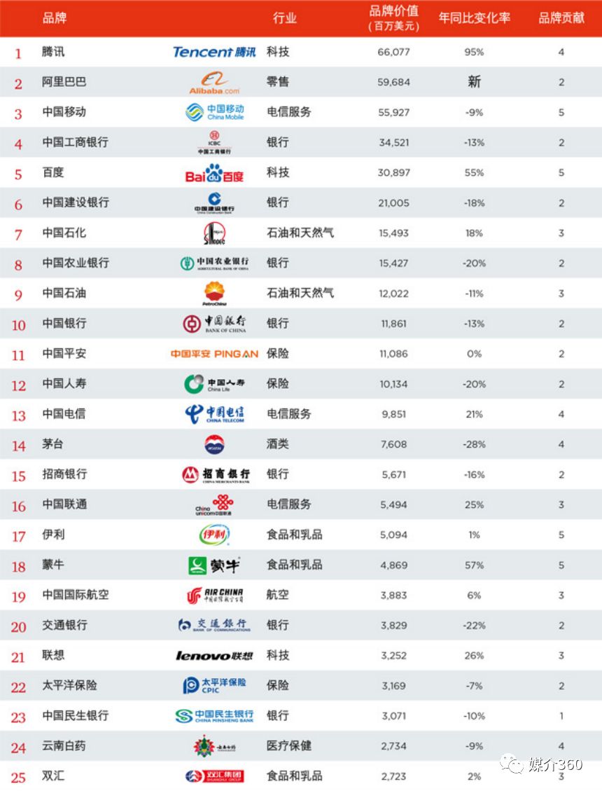 谁是中国最值钱的100个品牌?