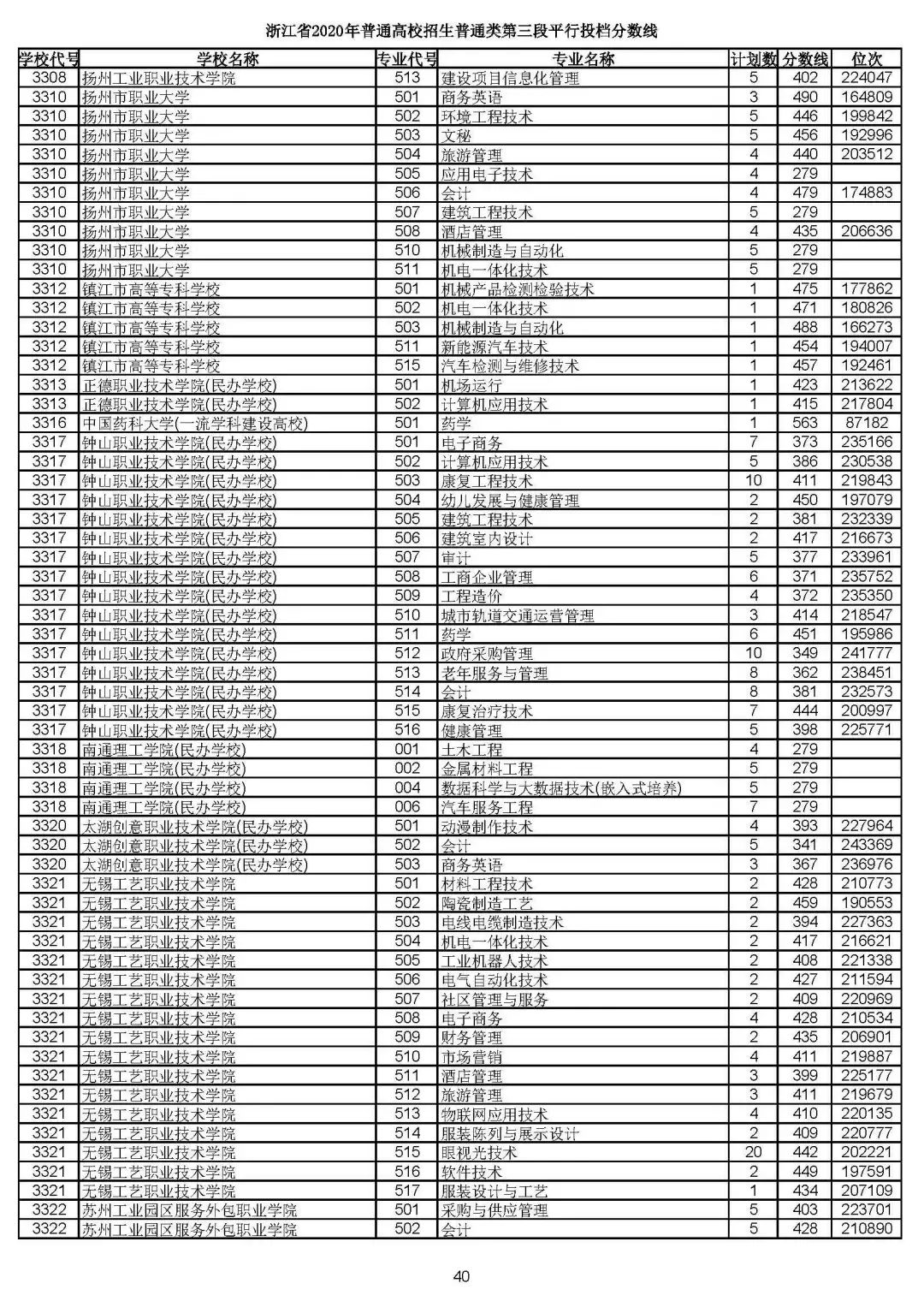 2019浙江高考一段平行投档线,2019浙江省高考学校投档线