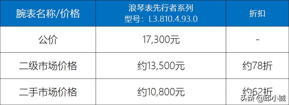7万元以内值得入手的小三针腕表,最值得买的2万以内手表