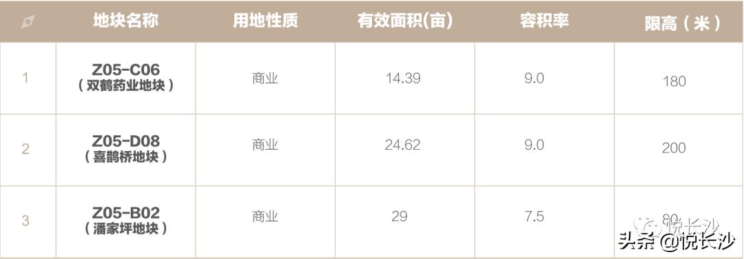 260米、240米、200米！长沙金融商务区多个地块招商
