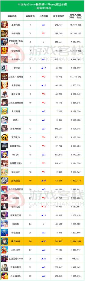 完美世界手游2020年5月新服,完美世界手游跨服排名