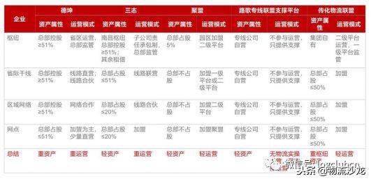 德坤、三志、传化联盟、聚盟、路歌等物流联盟平台，该怎么选择？