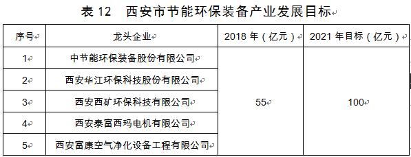 西安市发布装备制造业产业发展规划,2019—2021年