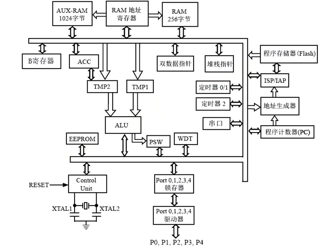 用stc芯片做树莓派电路,用单片机设计可调直流电源