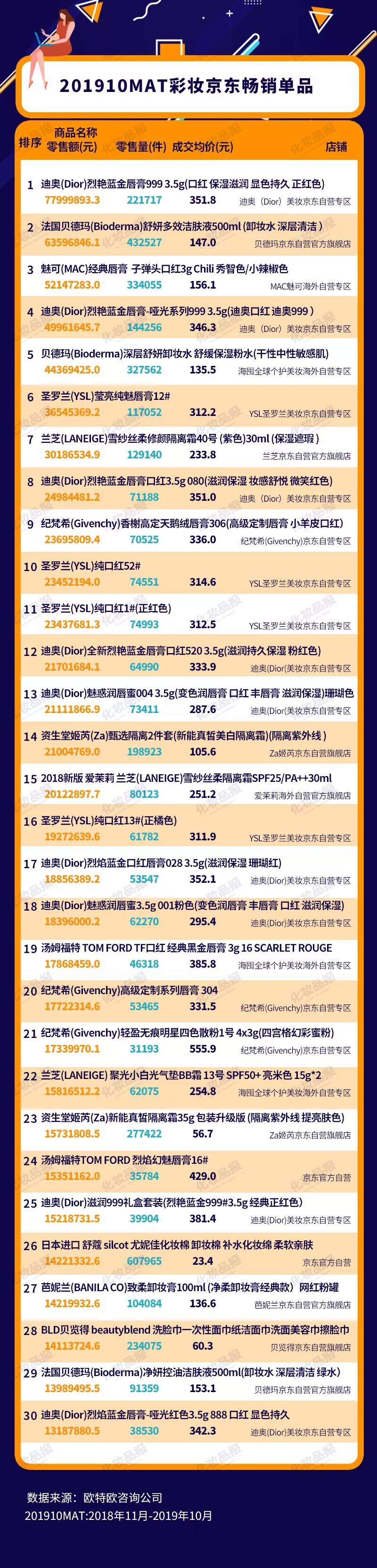 彩妆线上销售,彩妆线上销售额