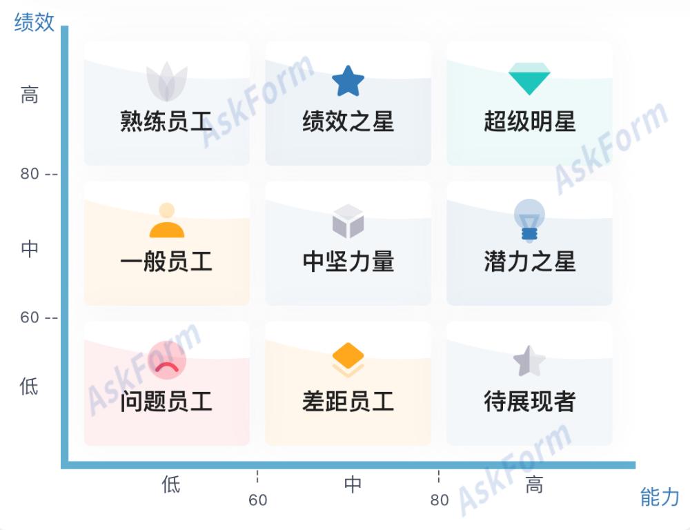 AskForm九宫格人才盘点结果分析