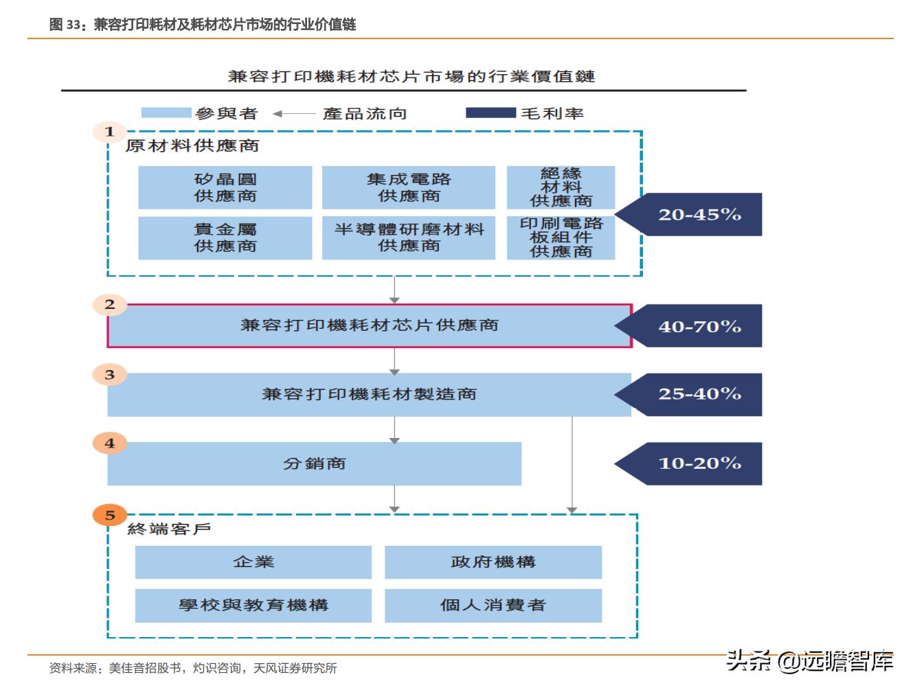 纳思达芯片业务,纳思达产业链