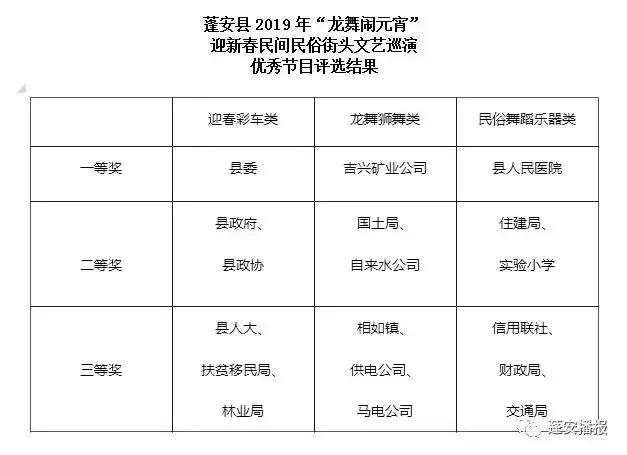 龙舞迎春闹元宵民间文艺社火展演,正月十五闹花灯广场舞比赛一等奖
