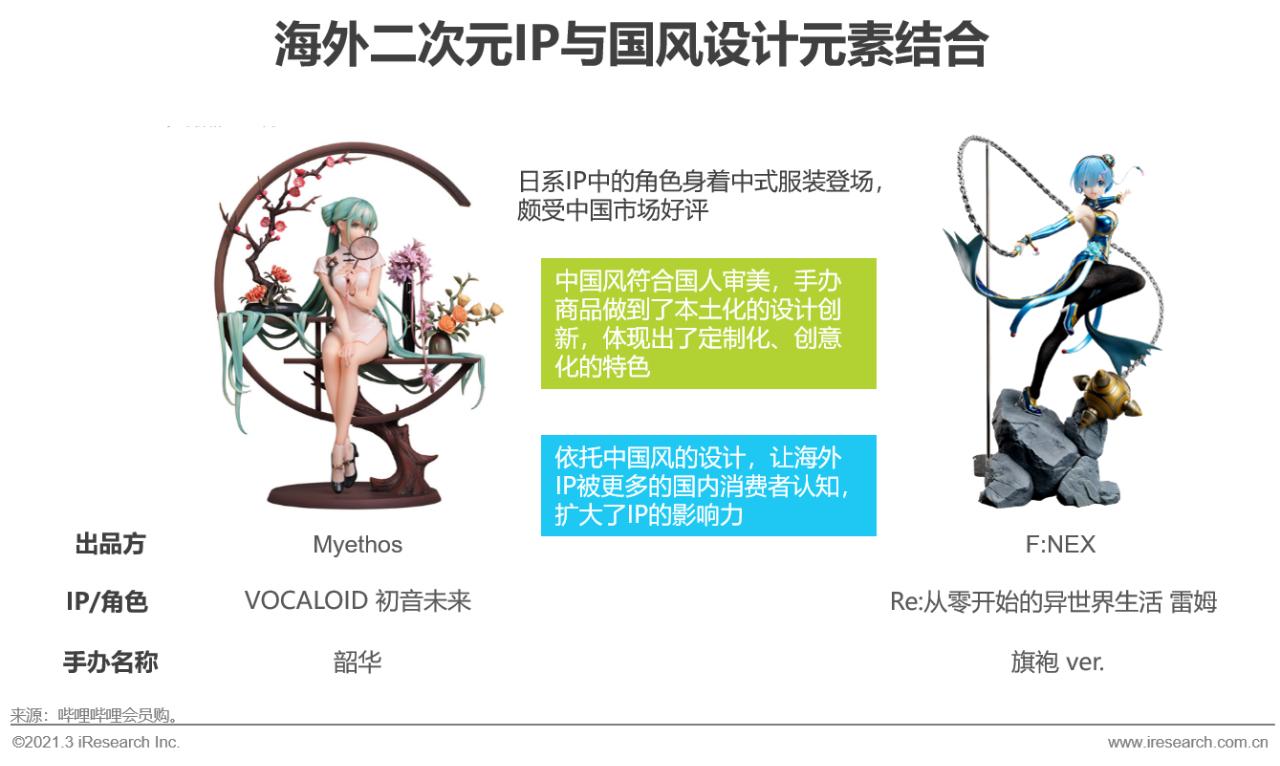 中国z世代手办消费趋势研究报告,2022中国z世代手办研究报告