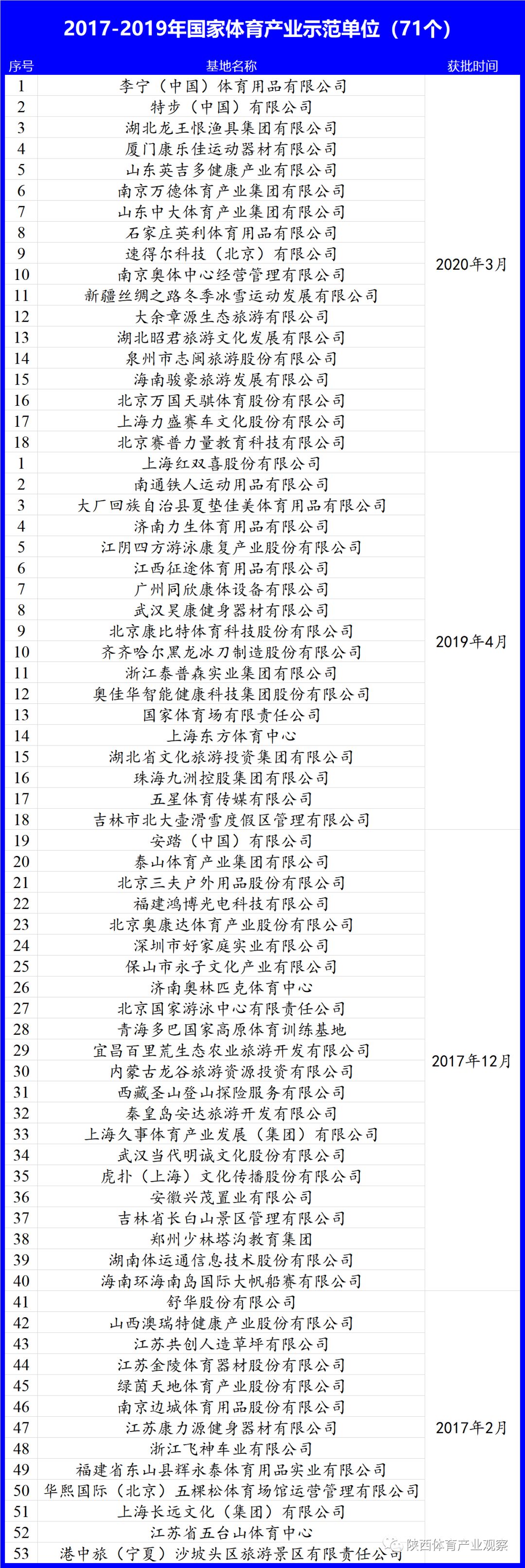大荔国家体育产业基地,大荔县重大项目