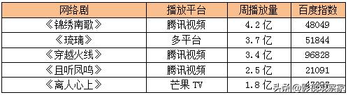 八佰登顶2020年度票房全球冠军,奔跑吧口碑