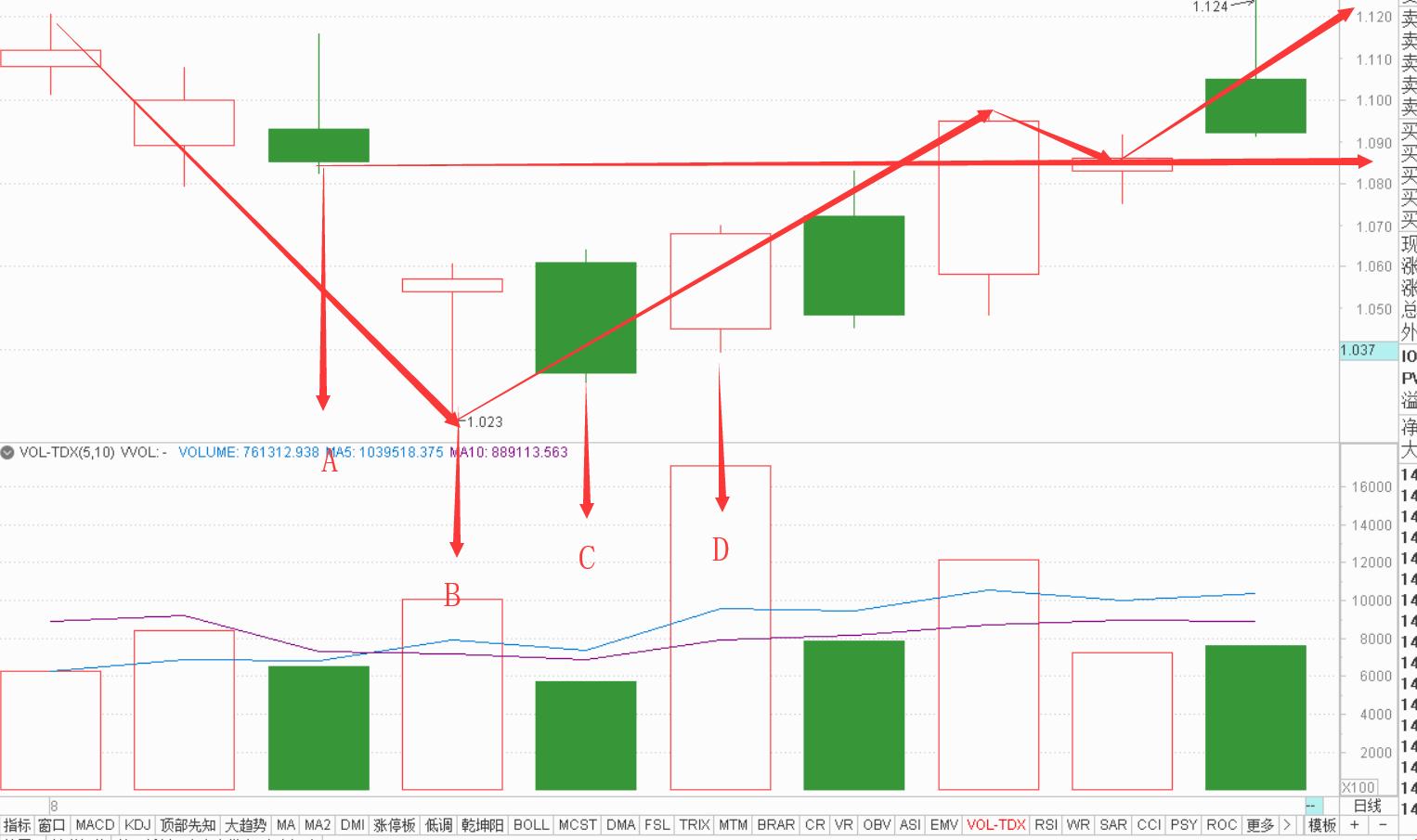 股老师简单教学,股民底分型战法