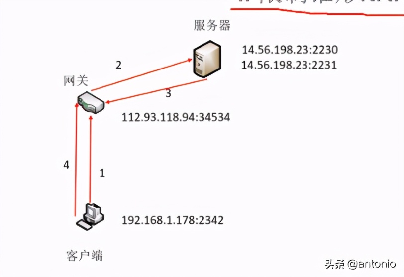 p2p详解大全,p2p原理视频