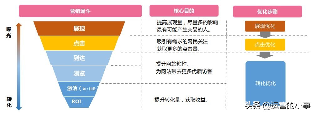 鐧惧害绔炰环杞寲鐜囦綆鎬庝箞澧炲姞,鐧惧害绔炰环鍚庡彴濡備綍楂樻晥璁剧疆