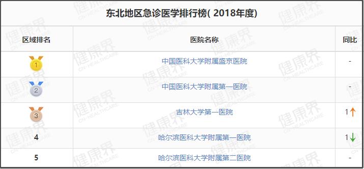 值得收藏的几家医院,辽宁最好十所医院排名前十
