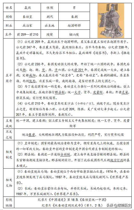 盘点千古一帝秦始皇嬴政,中考历史必考的秦始皇知识点