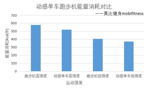 骑动感单车多久能达到减肥效果,骑动感单车减肥效果好吗