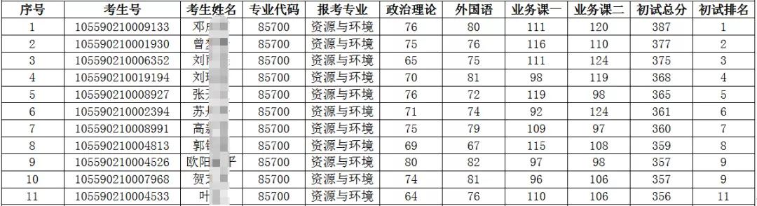 考研是选择211中“暨南大学”的报考难度