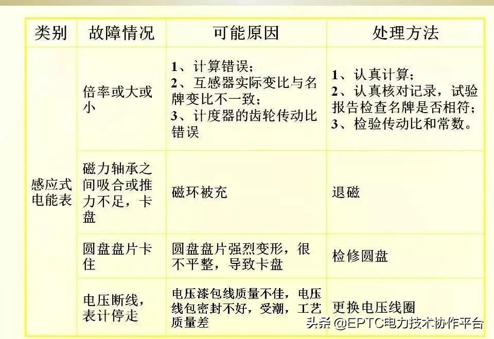 电能表电流表互感器接线方法,带互感器三相电能表的接线方法