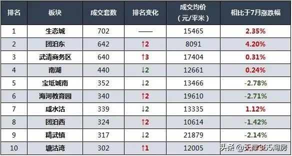 天津楼市十年房价,天津地王房价会涨吗