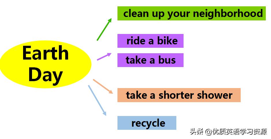 earthday英语版,英语课文earthday