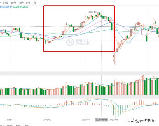 等待大盘止跌趋势图解,牛市来临前的10大征兆