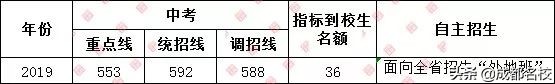 成都四七九中考录取分数线,2021成都四七九中考录取分数线