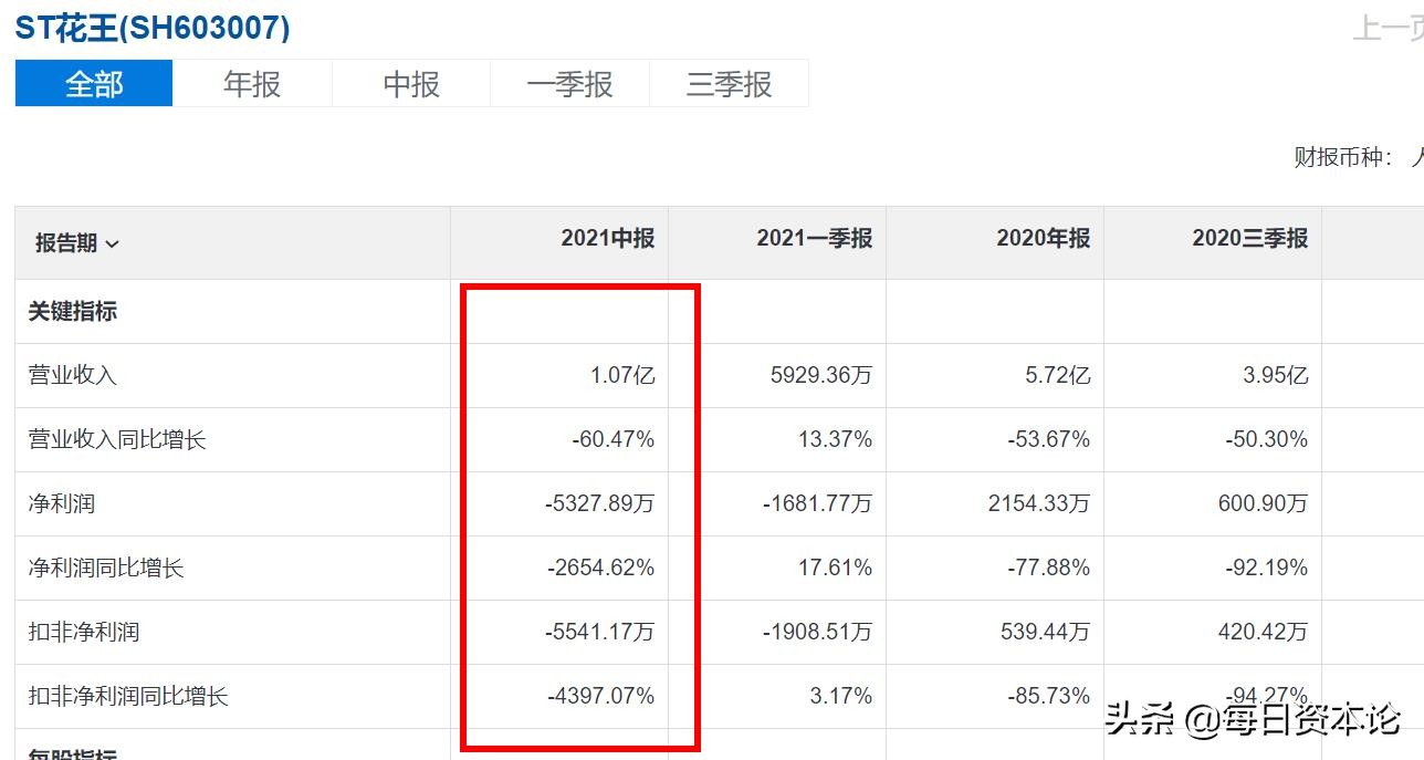 这只股票暴跌99.75%,花王股票历史最低