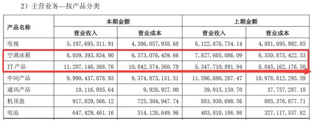 彩电大王业绩崩塌,彩电大王倒闭了吗