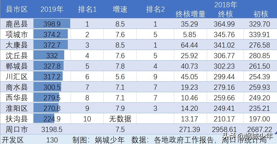 周口经济为啥排名靠前,太康黑马