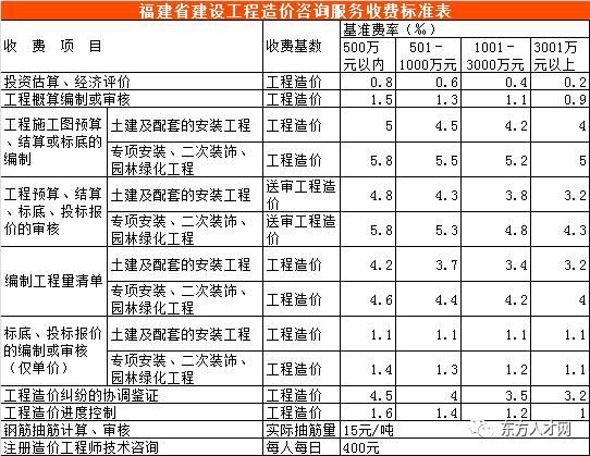 造价咨询全过程收费标准,北京造价咨询收费标准2022