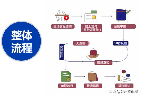 前店后仓+快速配送!10分钟提走保税区货品!吴中经开区厉害了